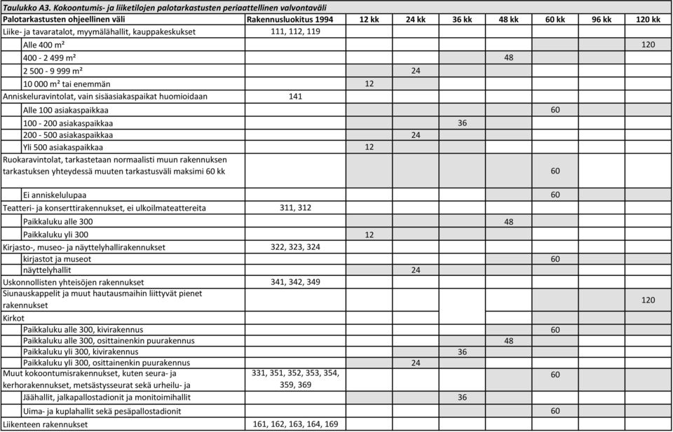 119 0 400-2 499 m² 2 500-9 999 m² 10 000 m² tai enemmän Anniskeluravintolat, vain sisäasiakaspaikat huomioidaan 141 Alle 100 asiakaspaikkaa 100-200 asiakaspaikkaa 200-500 asiakaspaikkaa Yli 500