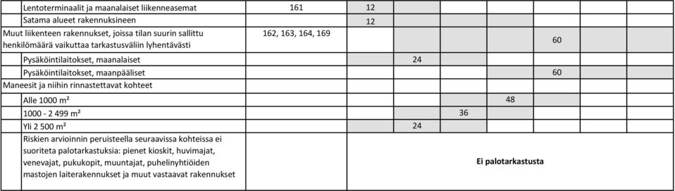 rinnastettavat kohteet Alle 1000 m² 1000-2 499 m² Yli 2 500 m² Riskien arvioinnin peruisteella seuraavissa kohteissa ei suoriteta palotarkastuksia: