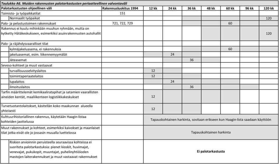 rakennukset Rakennus ei kuulu mihinkään muuhun ryhmään, mutta on 721, 722, 729 kytketty Hätäkeskukseen, esimerkiksi asuinrakennusten autohallit 0 Palo- ja räjähdysvaaralliset tilat kylmäjakeluasema,