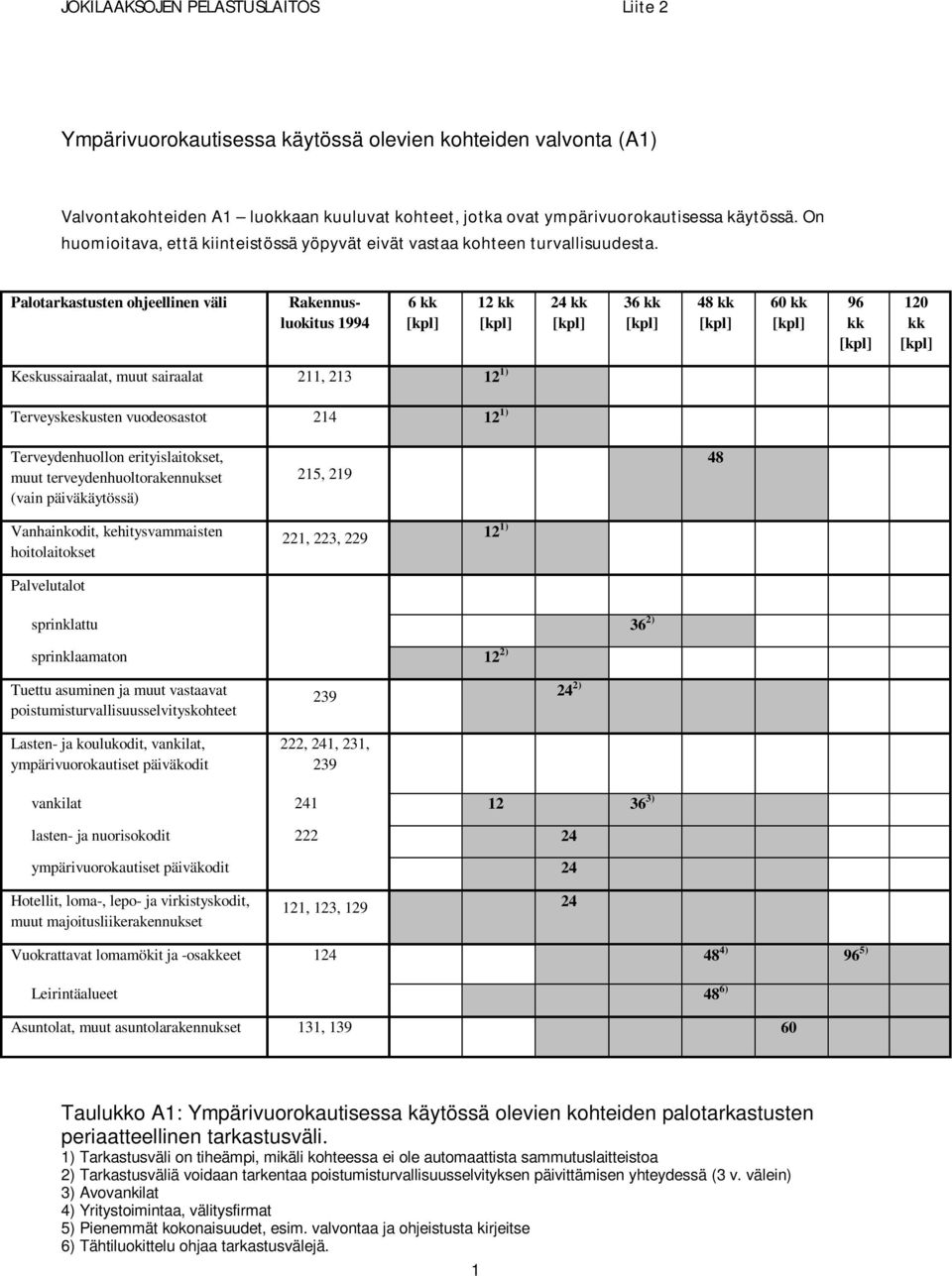 6 12 36 48 96 120 Keskussairaalat, muut sairaalat 211, 213 12 1) Terveyskeskusten vuodeosastot 214 12 1) Terveydenhuollon erityislaitokset, muut terveydenhuoltorakennukset (vain päiväkäytössä) 215,