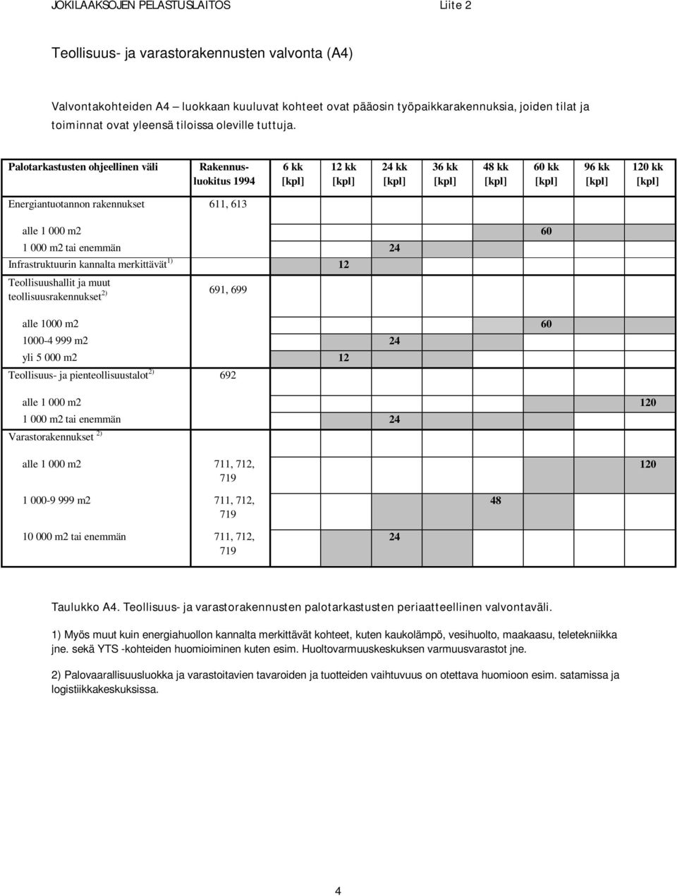 1000 m2 1000-4 999 m2 yli 5 000 m2 12 Teollisuus- ja pienteollisuustalot 2) 692 alle 1 000 m2 120 1 000 m2 tai enemmän Varastorakennukset 2) alle 1 000 m2 711, 712, 719 120 1 000-9 999 m2 711, 712,