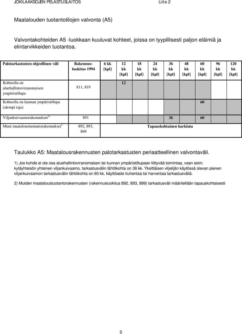 maataloustuotantorakennukset 2 892, 893, 899 Tapauskohtainen harkinta Tauluo A5: Maatalousrakennusten palotarkastusten periaatteellinen valvontaväli.