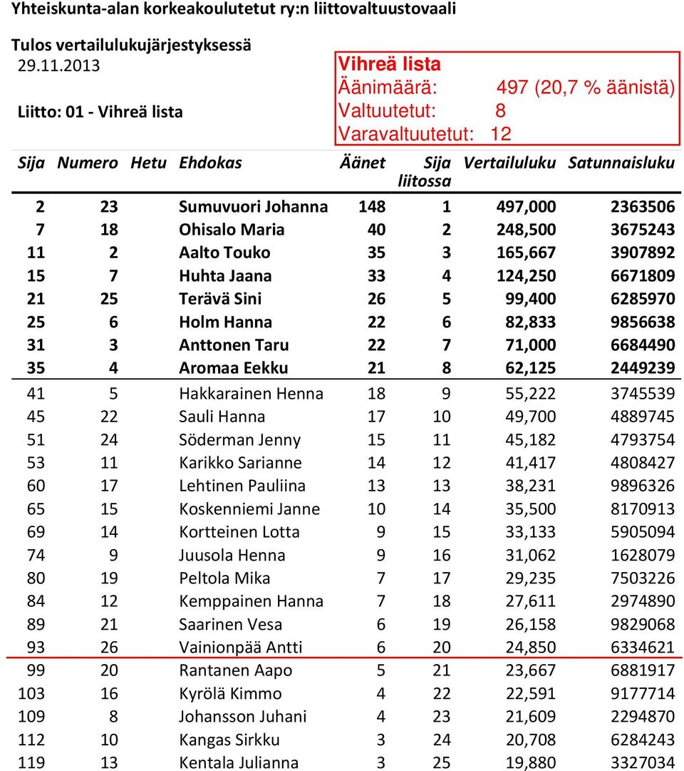 62,125 2449239 41 5 Hakkarainen Henna 18 9 55,222 3745539 45 22 Sauli Hanna 17 10 49,700 4889745 51 24 Söderman Jenny 15 11 45,182 4793754 53 11 Karikko Sarianne 14 12 41,417 4808427 60 17 Lehtinen