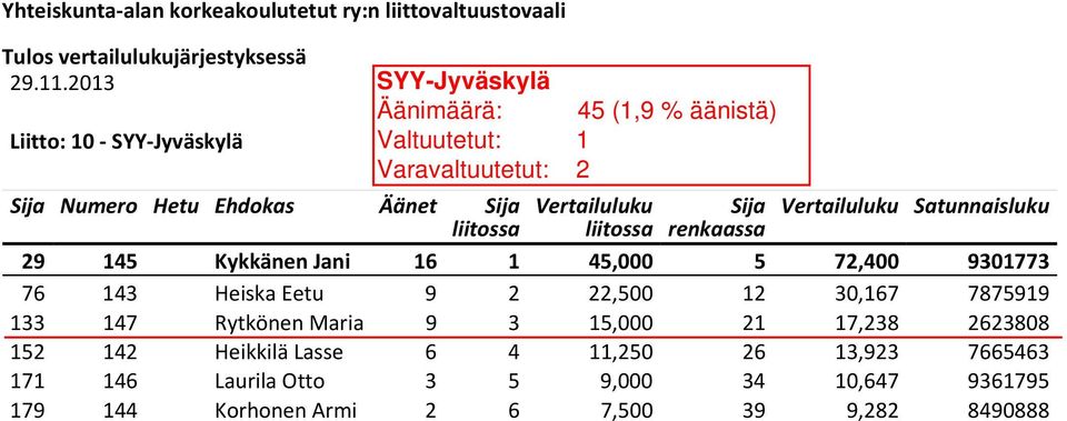 21 17,238 2623808 152 142 Heikkilä Lasse 6 4 11,250 26 13,923 7665463 171 146