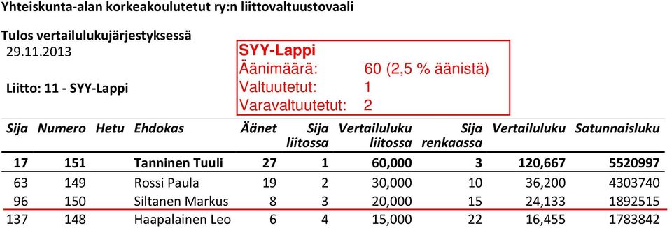 4303740 96 150 Siltanen Markus 8 3 20,000 15 24,133