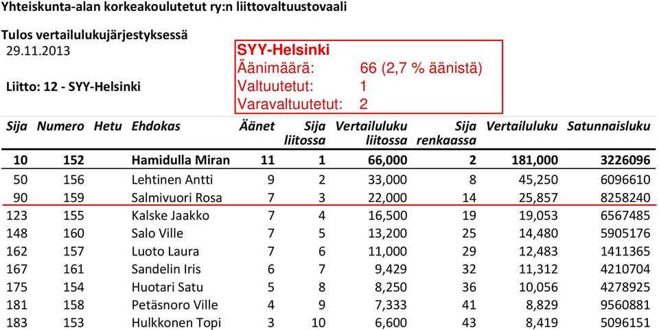25 14,480 5905176 162 157 Luoto Laura 7 6 11,000 29 12,483 1411365 167 161 Sandelin Iris 6 7 9,429 32 11,312 4210704 175 154