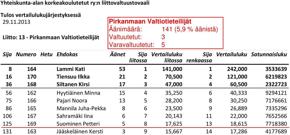 Pajari Noora 13 5 28,200 8 30,250 7176661 86 165 Mannila Juha Pekka 8 6 23,500 9 26,889 7335296 106 167 Sahramäki Iina 6 7