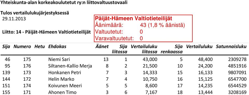Merja 8 2 21,500 10 24,200 4851916 139 173 Honkanen Petri 7 3 14,333 15 16,133 9807091 144 172 Helin Marko 7 4
