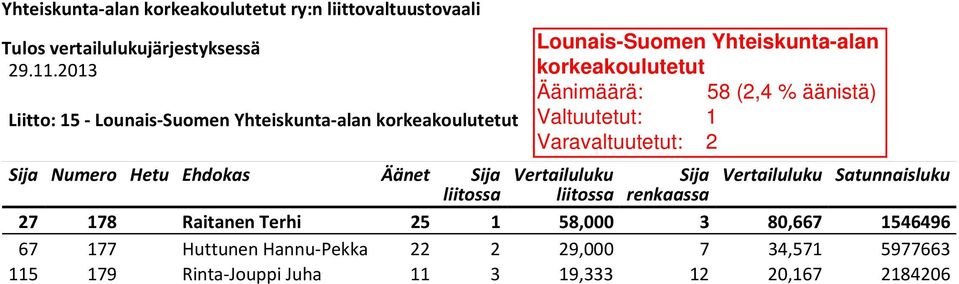 80,667 1546496 67 177 Huttunen Hannu Pekka 22 2 29,000