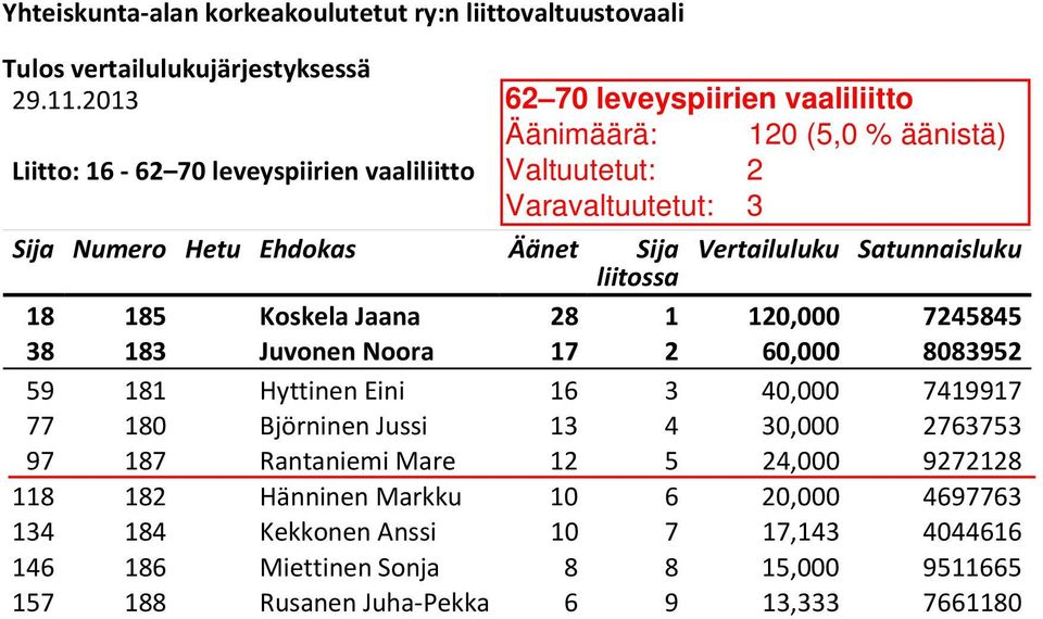 Björninen Jussi 13 4 30,000 2763753 97 187 Rantaniemi Mare 12 5 24,000 9272128 118 182 Hänninen Markku 10 6 20,000 4697763
