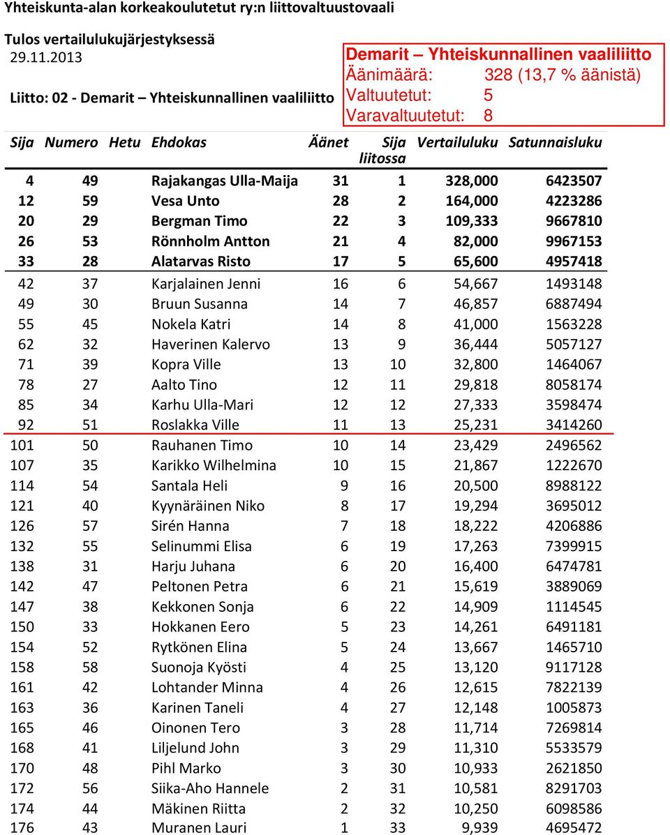 7 46,857 6887494 55 45 Nokela Katri 14 8 41,000 1563228 62 32 Haverinen Kalervo 13 9 36,444 5057127 71 39 Kopra Ville 13 10 32,800 1464067 78 27 Aalto Tino 12 11 29,818 8058174 85 34 Karhu Ulla Mari