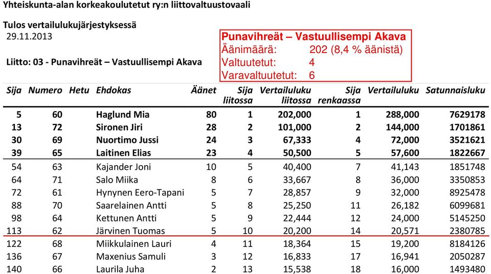 Eero Tapani 5 7 28,857 9 32,000 8925478 88 70 Saarelainen Antti 5 8 25,250 11 26,182 6099681 98 64 Kettunen Antti 5 9 22,444 12 24,000 5145250 113 62 Järvinen Tuomas 5 10