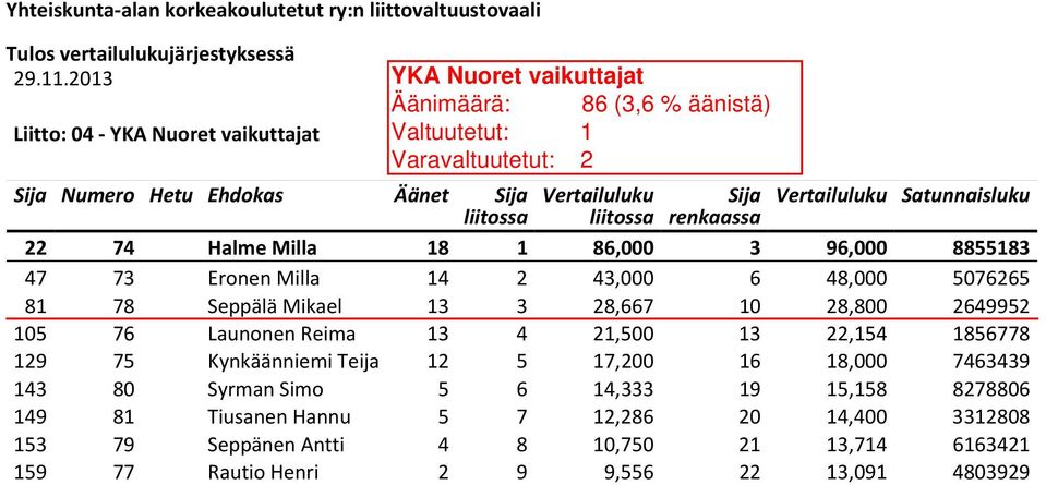 Kynkäänniemi Teija 12 5 17,200 16 18,000 7463439 143 80 Syrman Simo 5 6 14,333 19 15,158 8278806 149 81 Tiusanen Hannu 5