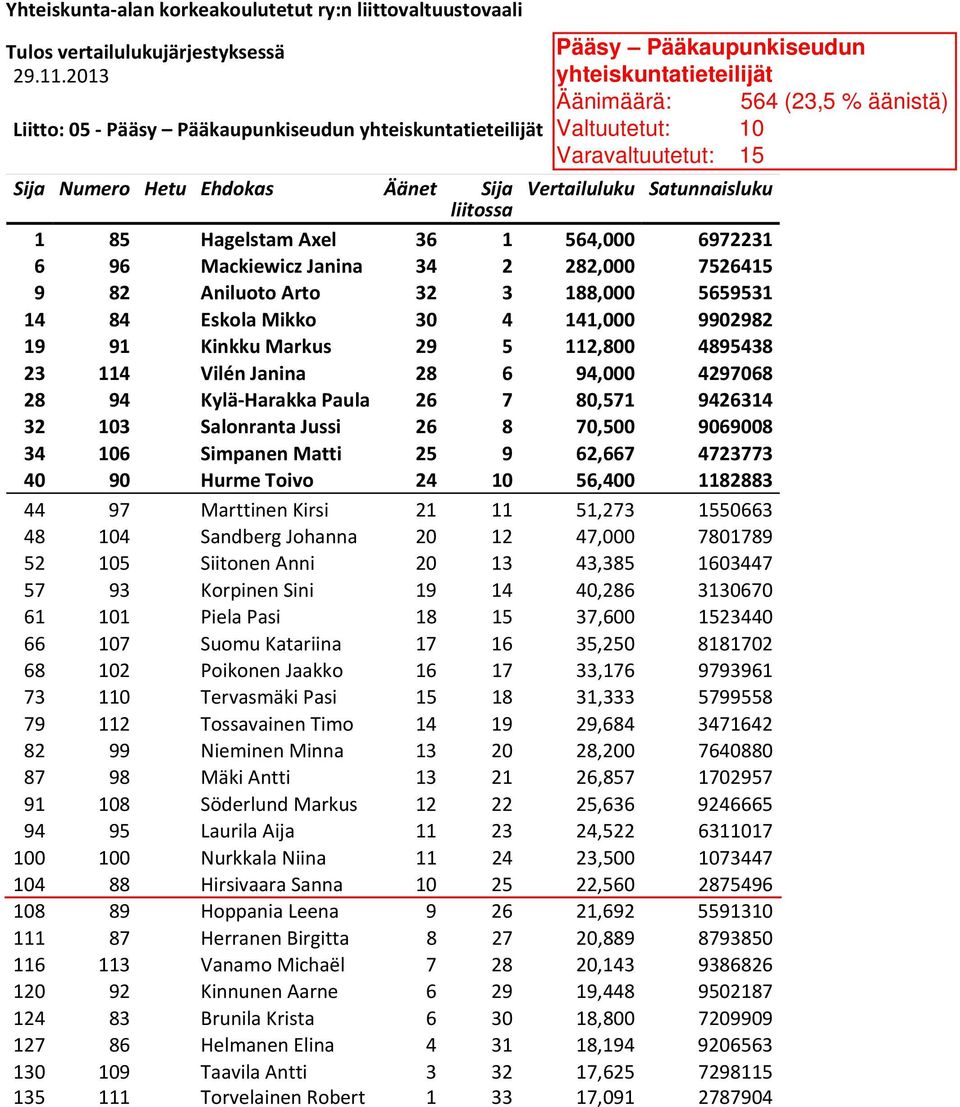 Paula 26 7 80,571 9426314 32 103 Salonranta Jussi 26 8 70,500 9069008 34 106 Simpanen Matti 25 9 62,667 4723773 40 90 Hurme Toivo 24 10 56,400 1182883 44 97 Marttinen Kirsi 21 11 51,273 1550663 48