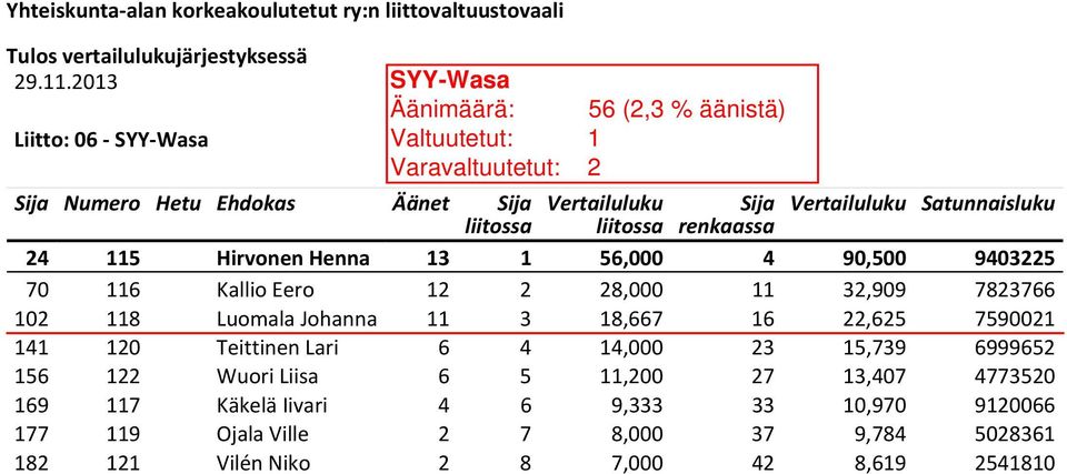 23 15,739 6999652 156 122 Wuori Liisa 6 5 11,200 27 13,407 4773520 169 117 Käkelä Iivari 4 6 9,333 33