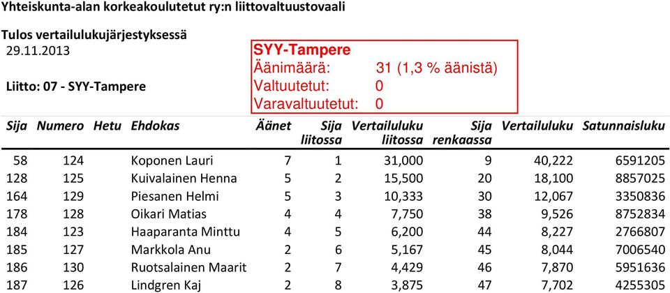 30 12,067 3350836 178 128 Oikari Matias 4 4 7,750 38 9,526 8752834 184 123 Haaparanta Minttu 4 5 6,200 44 8,227 2766807 185 127