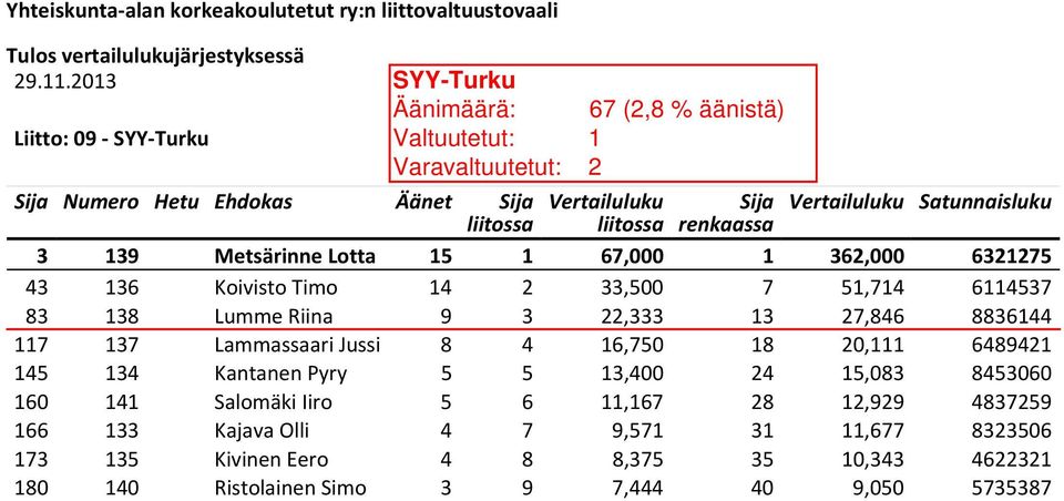 Kantanen Pyry 5 5 13,400 24 15,083 8453060 160 141 Salomäki Iiro 5 6 11,167 28 12,929 4837259 166 133 Kajava Olli 4 7