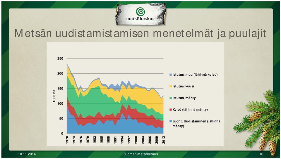 Kylvö (lähinnä mänty) 50 0 1970 1973 1976 1979 1982 1985 1988 1991