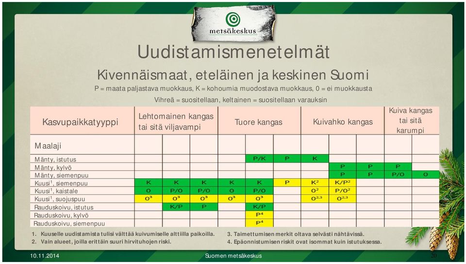 Uudistamismenetelmät Kivennäismaat, eteläinen ja keskinen Suomi P = maata paljastava muokkaus, K = kohoumia muodostava muokkaus, 0 = ei muokkausta Vihreä = suositellaan, keltainen =