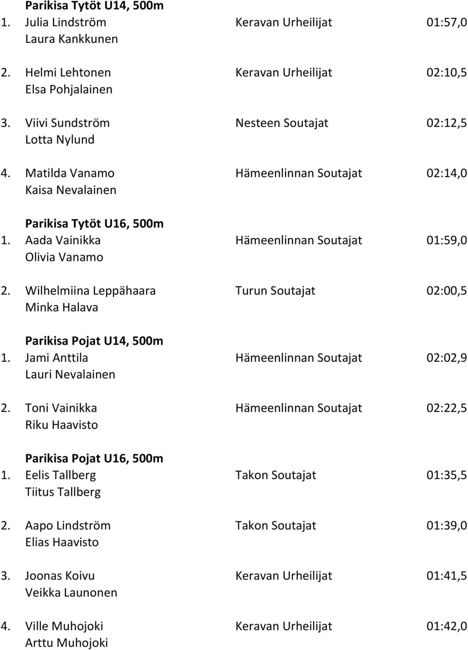 Aada Vainikka Hämeenlinnan Soutajat 01:59,0 Olivia Vanamo 2. Wilhelmiina Leppähaara Turun Soutajat 02:00,5 Minka Halava Parikisa Pojat U14, 500m 1.