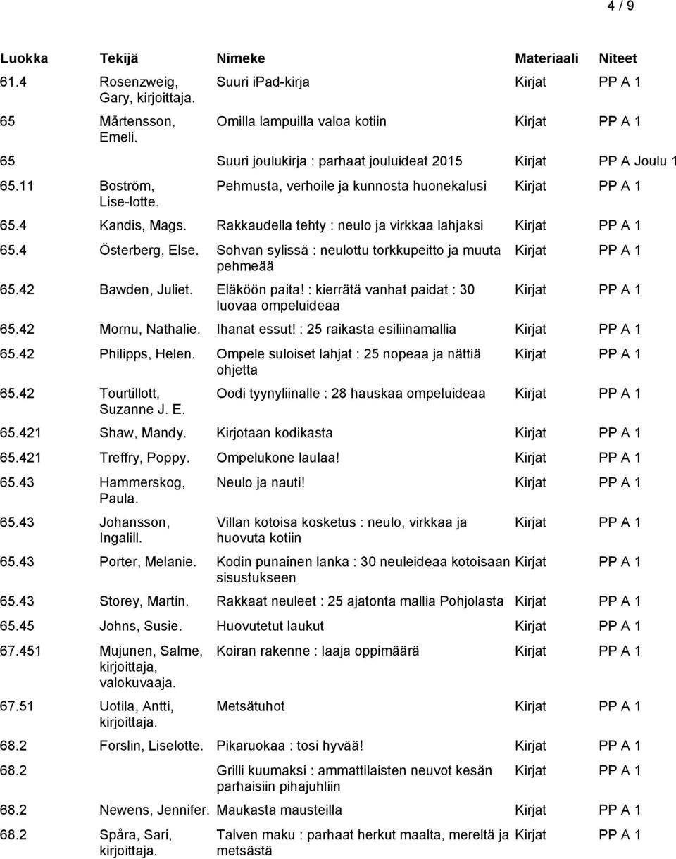 42 Bawden, Juliet. Eläköön paita! : kierrätä vanhat paidat : 30 luovaa ompeluideaa 65.42 Mornu, Nathalie. Ihanat essut! : 25 raikasta esiliinamallia 65.42 Philipps, Helen.