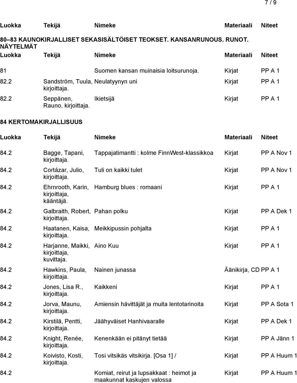 2 Harjanne, Maikki, kirjoittaja, kuvittaja. 84.2 Hawkins, Paula, 84.2 Jones, Lisa R., 84.2 Jorva, Maunu, 84.2 Kirstilä, Pentti, 84.2 Knight, Renée, 84.