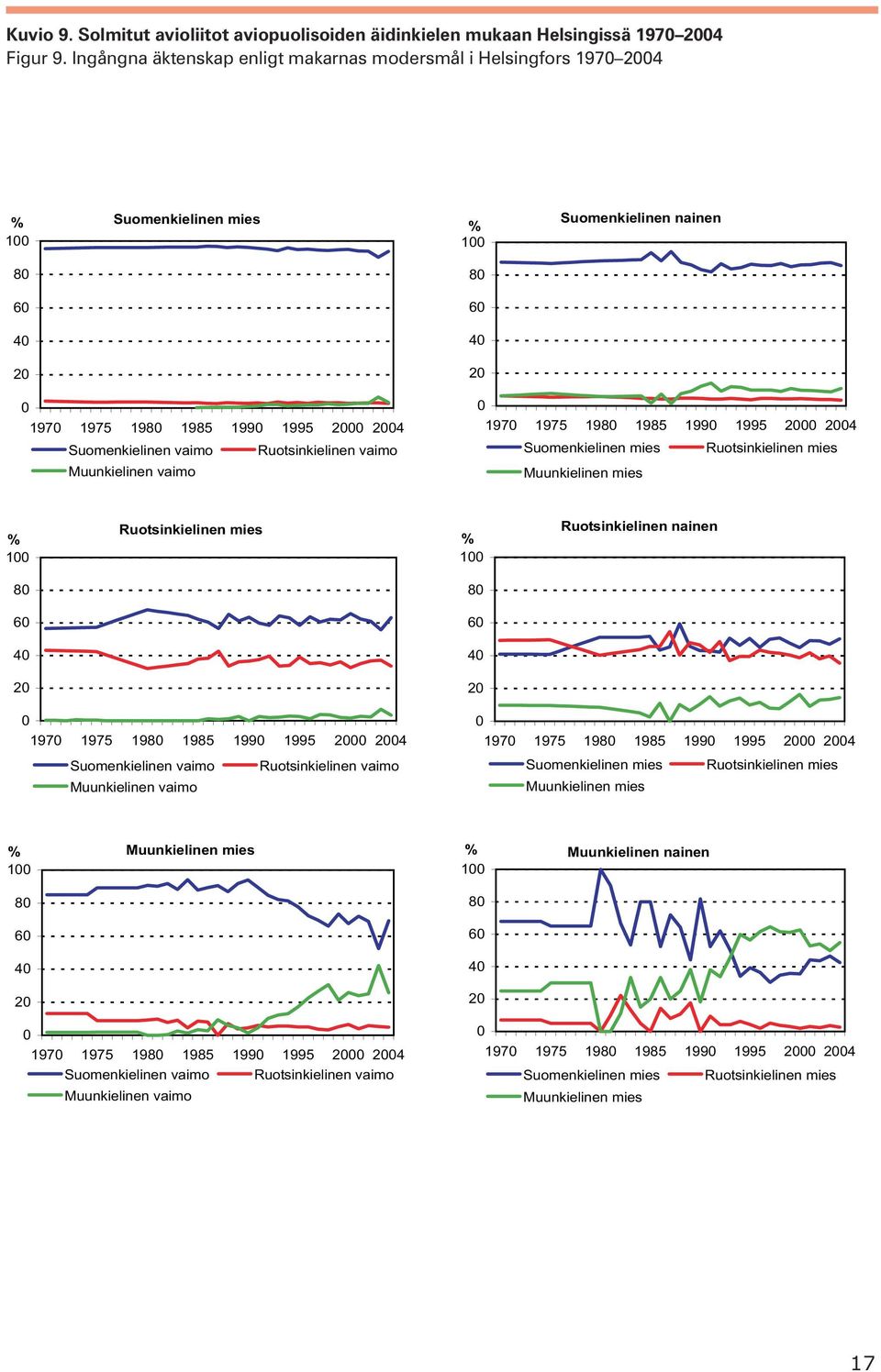 Suomenkielinen mies Ruotsinkielinen mies Muunkielinen mies 1 Ruotsinkielinen mies 1 Ruotsinkielinen nainen 8 8 6 6 4 4 2 2 197 1975 198 1985 199 1995 2 24 Suomenkielinen vaimo Ruotsinkielinen vaimo