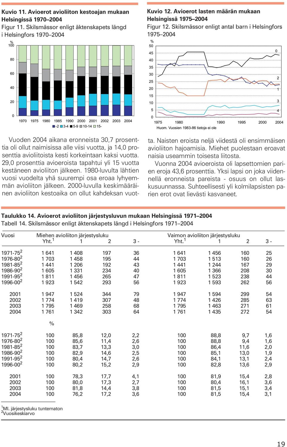 Skilsmässor enligt antal barn i Helsingfors 1975 24 5 45 4 35 3 25 2 15 1 5 4 1975 198 199 1995 2 24 Huom.