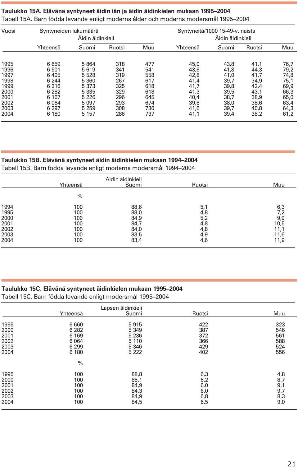 naista Äidin äidinkieli Äidin äidinkieli Yhteensä Suomi Ruotsi Muu Yhteensä Suomi Ruotsi Muu 1995 6 659 5 864 318 477 45, 43,8 41,1 76,7 1996 6 51 5 619 341 541 43,6 41,8 44,3 79,2 1997 6 45 5 528