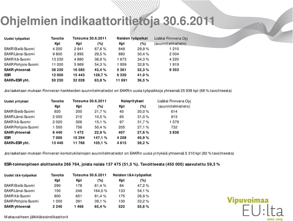 2011 Naisten työpaikat Lisäksi Finnvera Oyj Kpl Kpl (%) Kpl (%) (suunnitelmatieto) EAKR Etelä-Suomi 4 200 2 841 67,6 % 849 29,9 % 1 210 EAKR Länsi-Suomi 9 800 2 895 29,5 % 880 30,4 % 2 004 EAKR