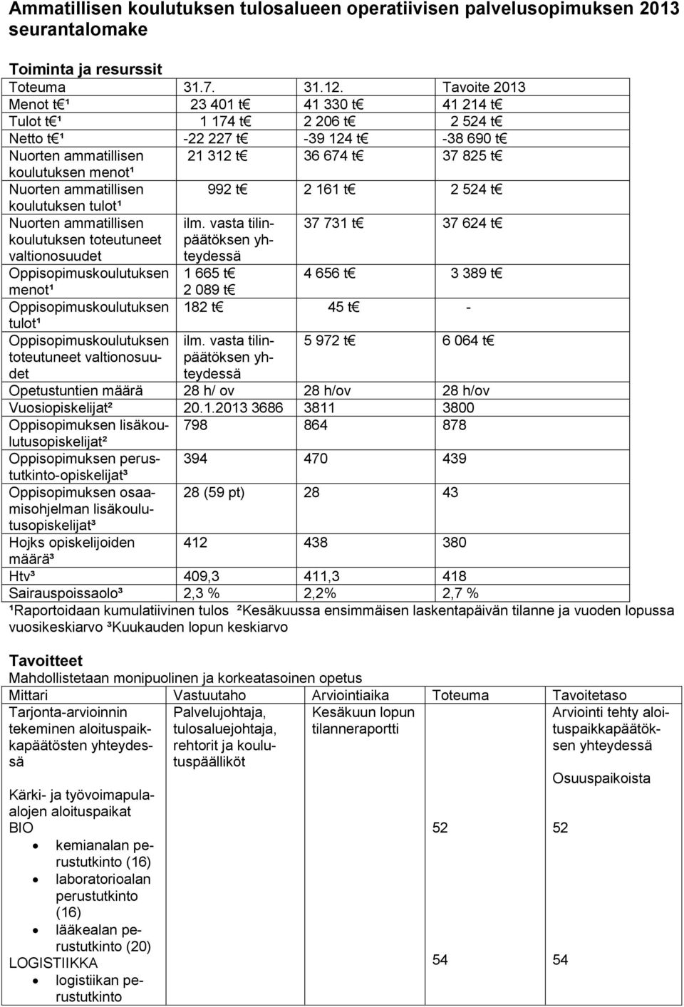 koulutuksen toteutuneet valtiosuudet menot¹ tulot¹ toteutuneet valtiosuudet ilm. vasta tilinpäätöksen 37 731 t 37 624 t 1 665 t 4 656 t 3 389 t 2 089 t 182 t 45 t - ilm.