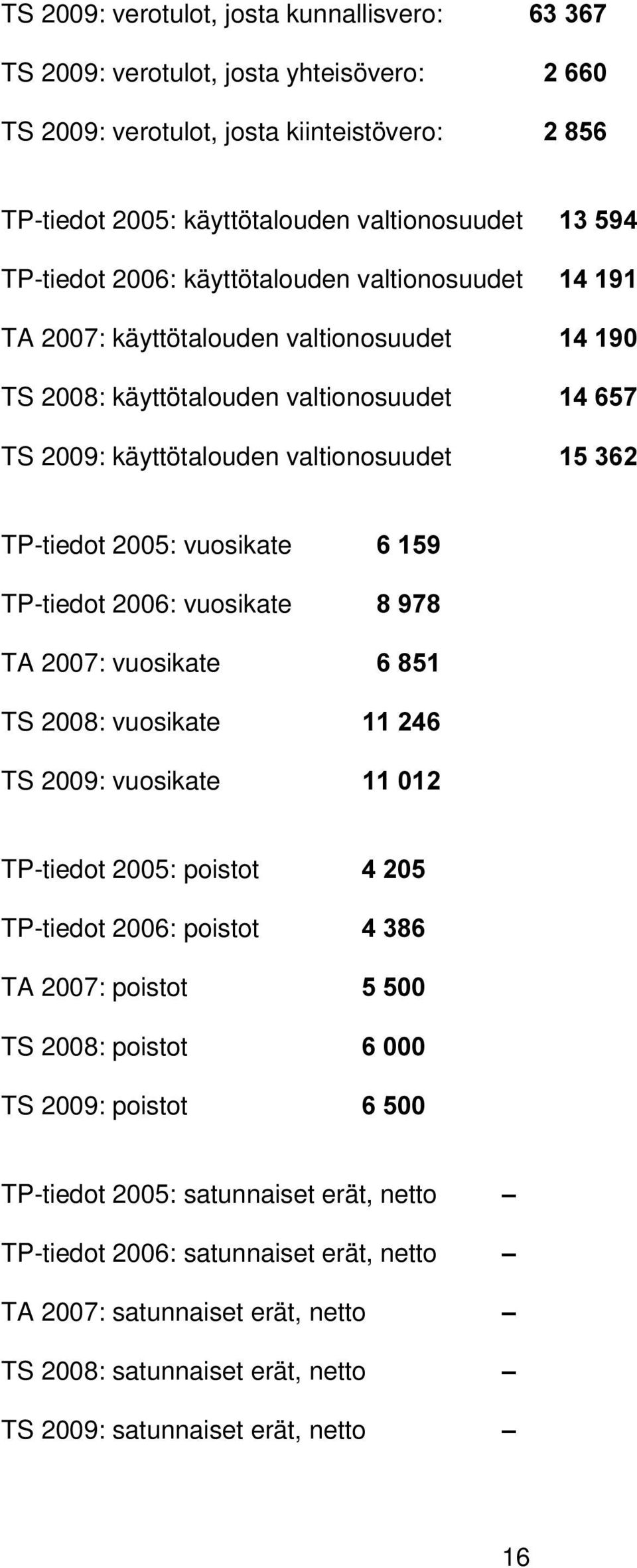 TP-tiedot 2006: vuosikate TA 2007: vuosikate TS 2008: vuosikate TS 2009: vuosikate TP-tiedot 2005: poistot TP-tiedot 2006: poistot TA 2007: poistot TS 2008: poistot TS 2009: poistot