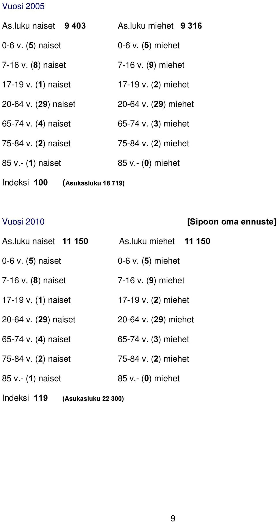 - () miehet Indeksi Vuosi 2010 >6LSRRQRPDHQQXVWH@ As.luku naiset As.luku miehet 0-6 v. () naiset 0-6 v. () miehet 7-16 v. () naiset 7-16 v. () miehet 17-19 v.