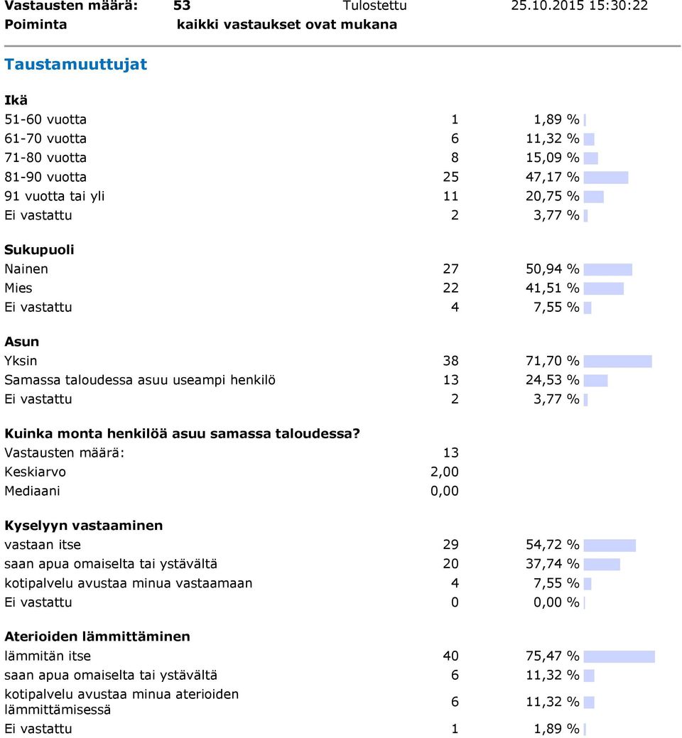 vastattu 2 3,77 % Sukupuoli Nainen 27 50,94 % Mies 22 41,51 % Ei vastattu 4 7,55 % Asun Yksin 38 71,70 % Samassa taloudessa asuu useampi henkilö 13 24,53 % Ei vastattu 2 3,77 % Kuinka monta henkilöä