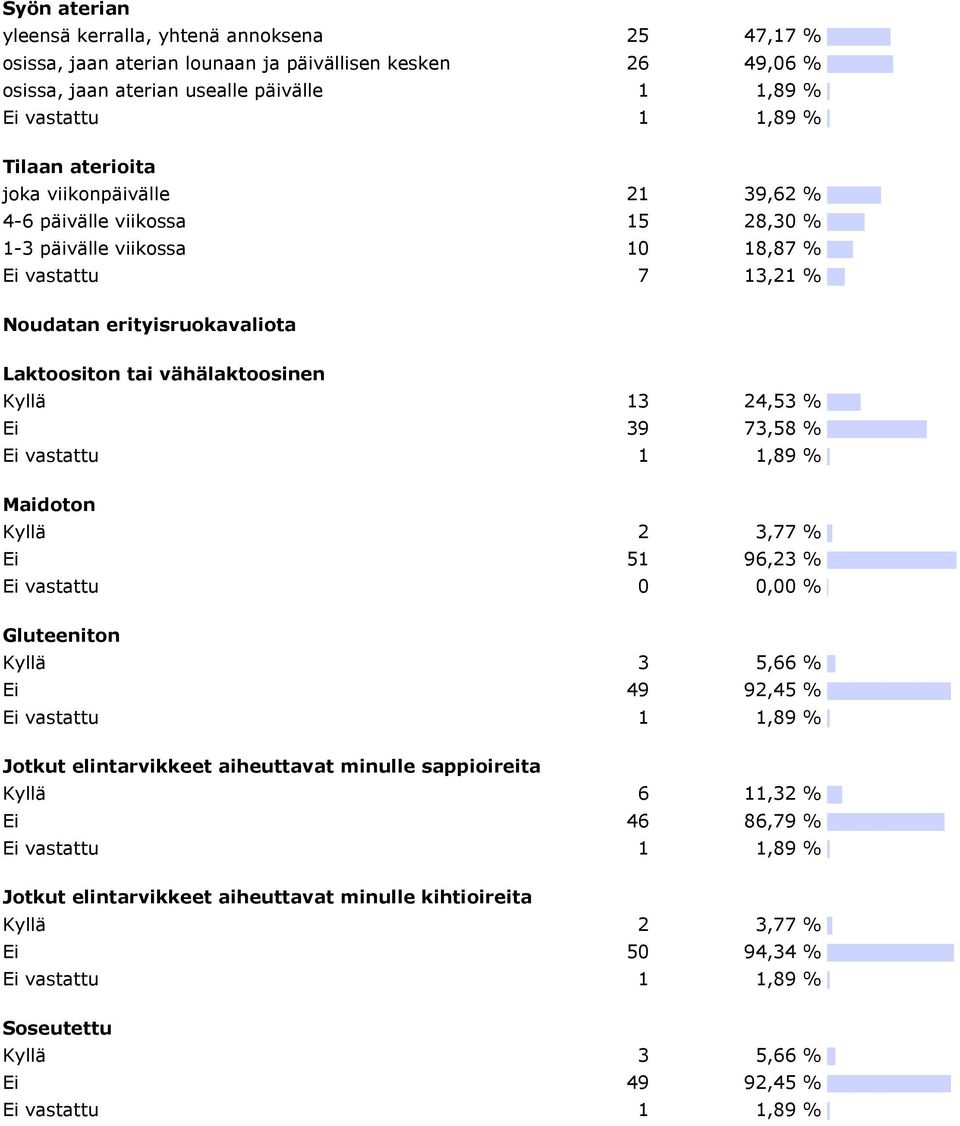 vähälaktoosinen Kyllä 13 24,53 % Ei 39 73,58 % Maidoton Kyllä 2 3,77 % Ei 51 96,23 % Ei vastattu 0 0,00 % Gluteeniton Kyllä 3 5,66 % Ei 49 92,45 % Jotkut elintarvikkeet