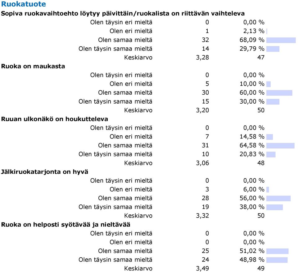 Olen eri mieltä 7 14,58 % Olen samaa mieltä 31 64,58 % Olen täysin samaa mieltä 10 20,83 % Keskiarvo 3,06 48 Jälkiruokatarjonta on hyvä Olen eri mieltä 3 6,00 % Olen samaa mieltä