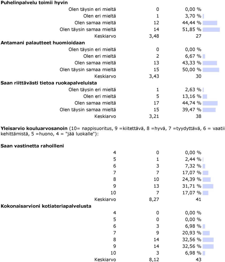 44,74 % Olen täysin samaa mieltä 15 39,47 % Keskiarvo 3,21 38 Yleisarvio kouluarvosanoin (10= nappisuoritus, 9 =kiitettävä, 8 =hyvä, 7 =tyydyttävä, 6 = vaatii kehittämistä, 5 =huono, 4 = "jää