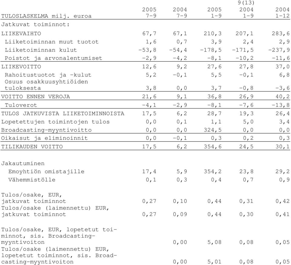 -2,9-4,2-8,1-10,2-11,6 LIIKEVOITTO 12,6 9,2 27,6 27,8 37,0 Rahoitustuotot ja -kulut 5,2-0,1 5,5-0,1 6,8 Osuus osakkuusyhtiöiden tuloksesta 3,8 0,0 3,7-0,8-3,6 VOITTO ENNEN VEROJA 21,6 9,1 36,8 26,9