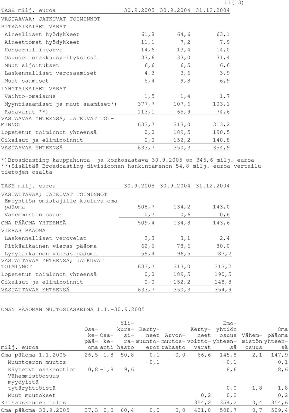 Muut sijoitukset 6,6 6,5 6,6 Laskennalliset verosaamiset 4,3 3,6 3,9 Muut saamiset 5,4 9,8 6,9 LYHYTAIKAISET VARAT Vaihto-omaisuus 1,5 1,4 1,7 Myyntisaamiset ja muut saamiset*) 377,7 107,6 103,1