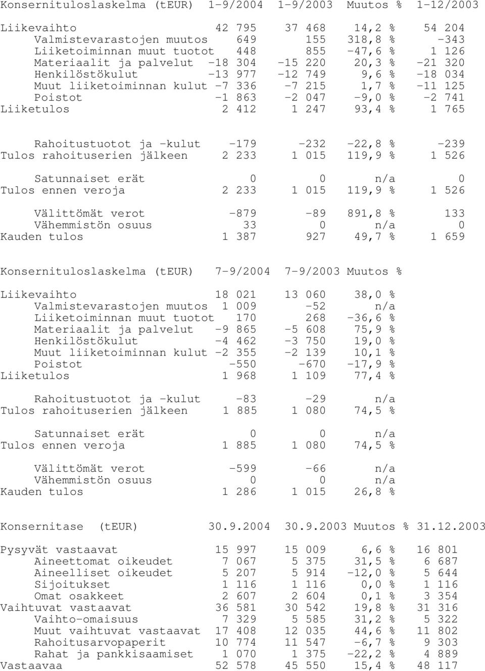 Liiketulos 2 412 1 247 93,4 % 1 765 Rahoitustuotot ja -kulut -179-232 -22,8 % -239 Tulos rahoituserien jälkeen 2 233 1 015 119,9 % 1 526 Satunnaiset erät 0 0 n/a 0 Tulos ennen veroja 2 233 1 015