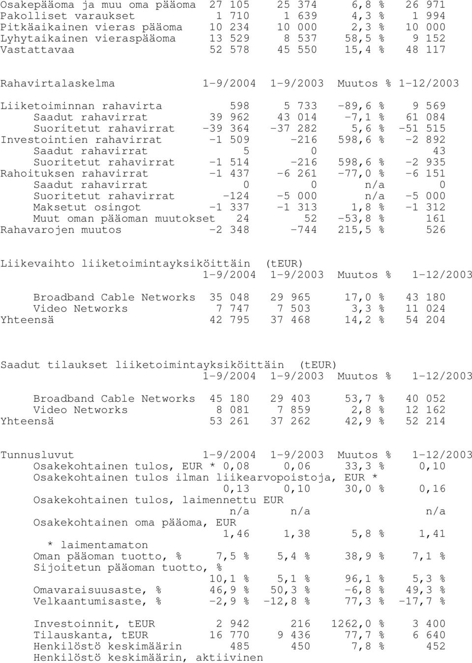 084 Suoritetut rahavirrat -39 364-37 282 5,6 % -51 515 Investointien rahavirrat -1 509-216 598,6 % -2 892 Saadut rahavirrat 5 0 43 Suoritetut rahavirrat -1 514-216 598,6 % -2 935 Rahoituksen