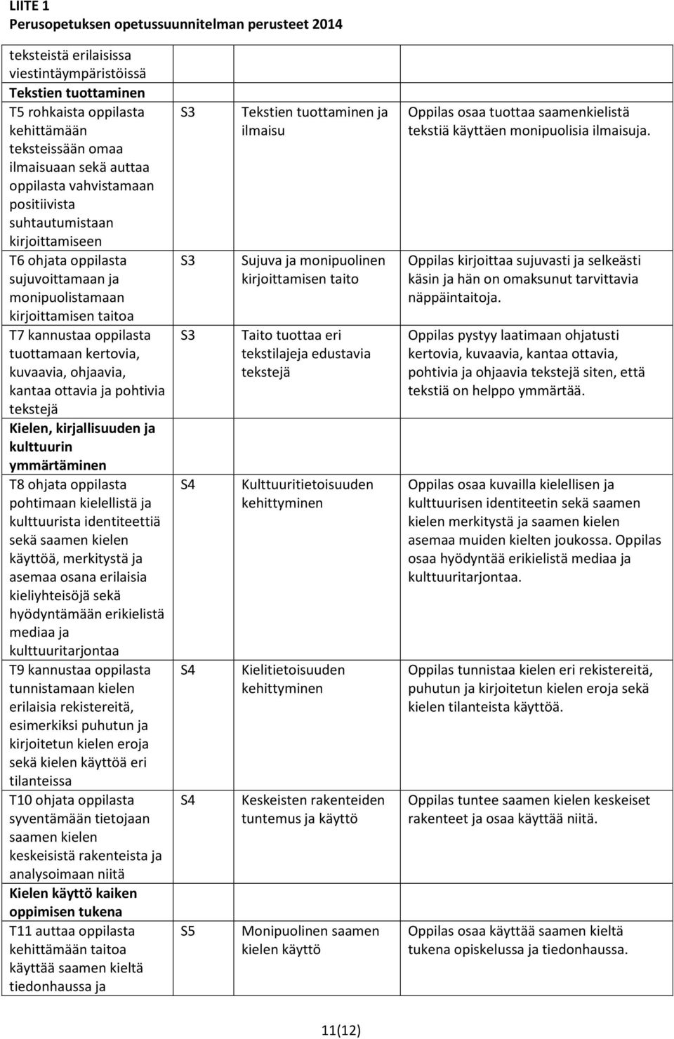 Kielen, kirjallisuuden ja kulttuurin ymmärtäminen T8 ohjata oppilasta pohtimaan kielellistä ja kulttuurista identiteettiä sekä saamen kielen käyttöä, merkitystä ja asemaa osana erilaisia