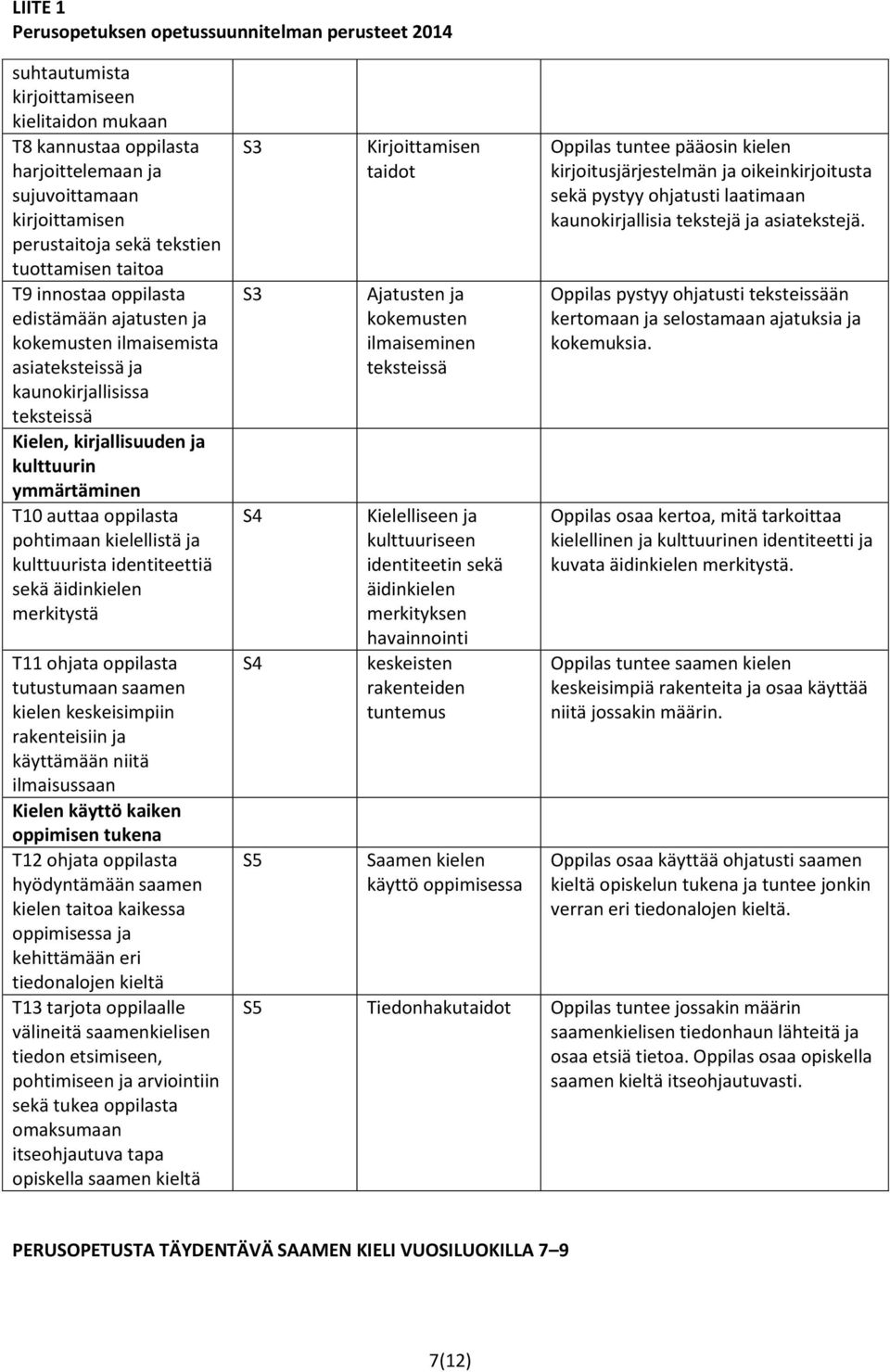 identiteettiä sekä äidinkielen merkitystä T11 ohjata oppilasta tutustumaan saamen kielen keskeisimpiin rakenteisiin ja käyttämään niitä ilmaisussaan Kielen käyttö kaiken oppimisen tukena T12 ohjata