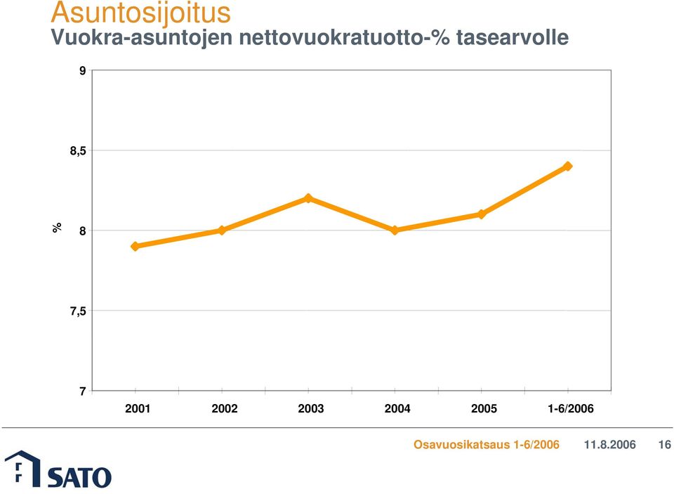 nettovuokratuotto-%