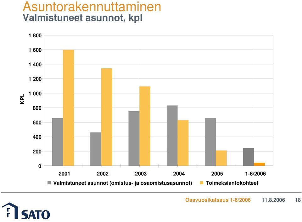 2001 2002 2003 2004 2005 1-6/2006 Valmistuneet