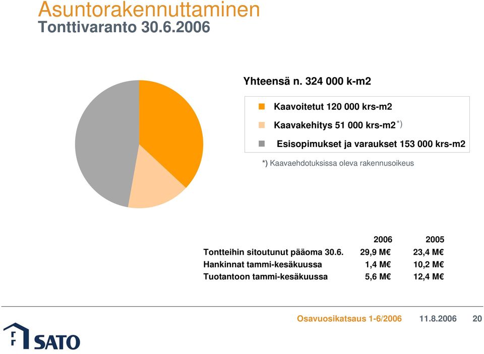 varaukset 153 000 krs-m2 *) Kaavaehdotuksissa oleva rakennusoikeus 2006 2005 Tontteihin