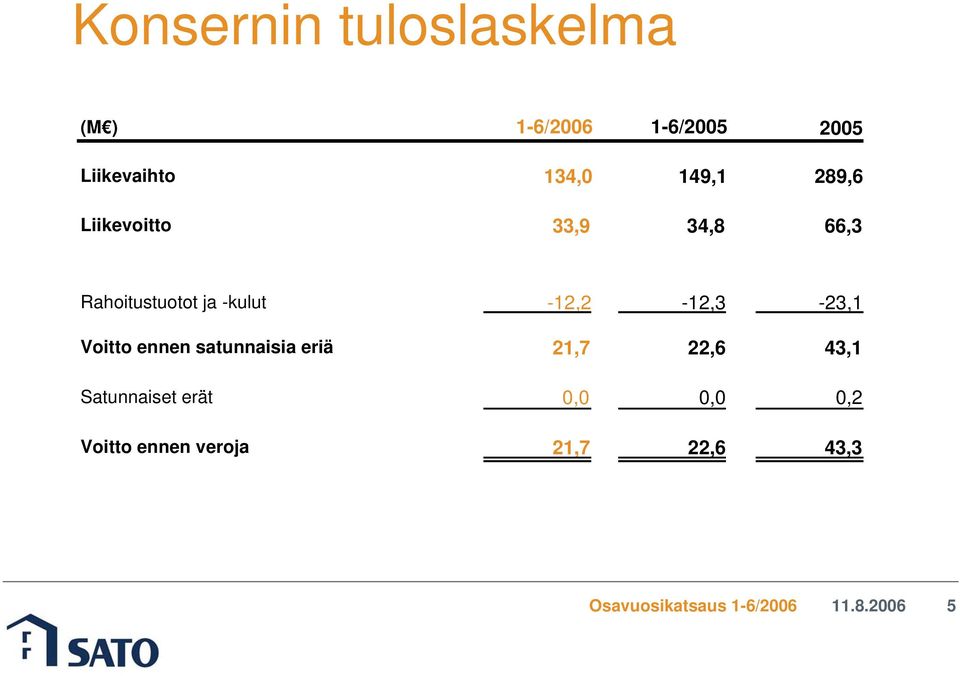 -kulut -12,2-12,3-23,1 Voitto ennen satunnaisia eriä 21,7 22,6