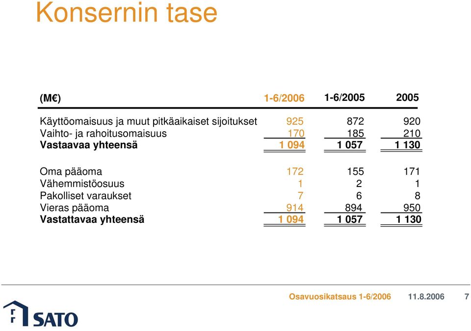 yhteensä 1 094 1 057 1 130 Oma pääoma 172 155 171 Vähemmistöosuus 1 2 1