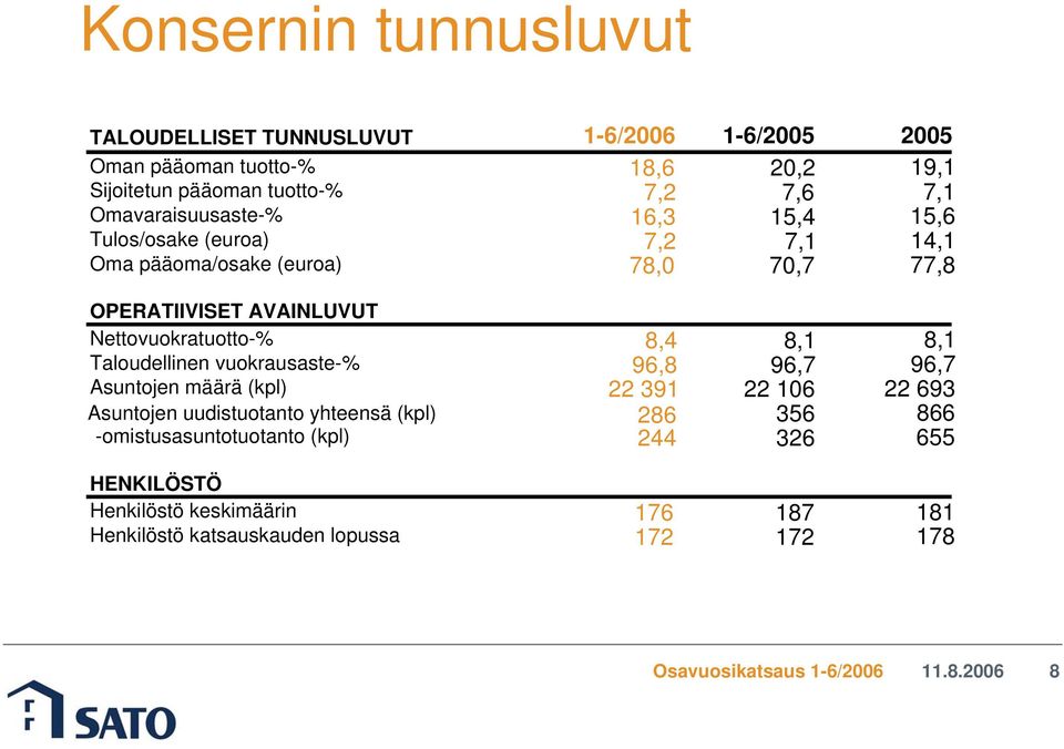 Nettovuokratuotto-% 8,4 8,1 8,1 Taloudellinen vuokrausaste-% 96,8 96,7 96,7 Asuntojen määrä (kpl) 22 391 22 106 22 693 Asuntojen uudistuotanto