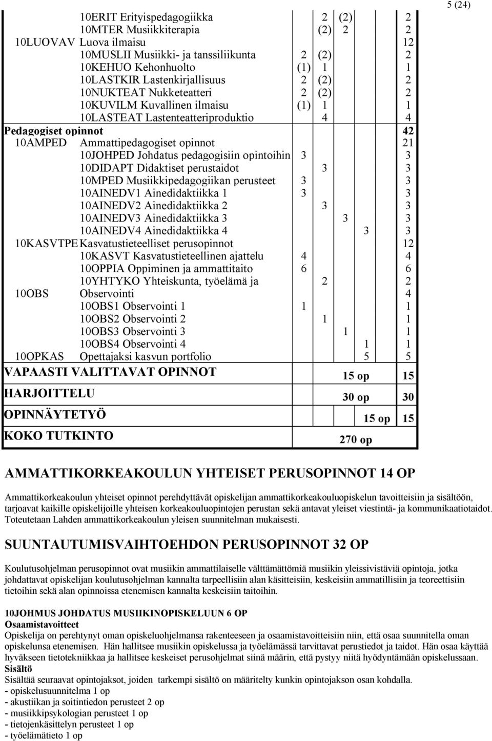 opintoihin 3 3 10DIDAPT Didaktiset perustaidot 3 3 10MPED Musiikkipedagogiikan perusteet 3 3 10AINEDV1 Ainedidaktiikka 1 3 3 10AINEDV2 Ainedidaktiikka 2 3 3 10AINEDV3 Ainedidaktiikka 3 3 3 10AINEDV4